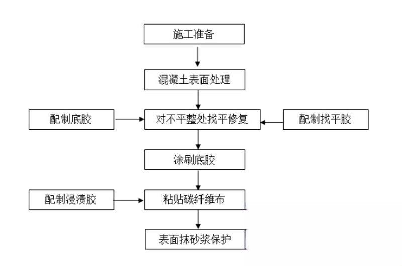 岳池碳纤维加固的优势以及使用方法